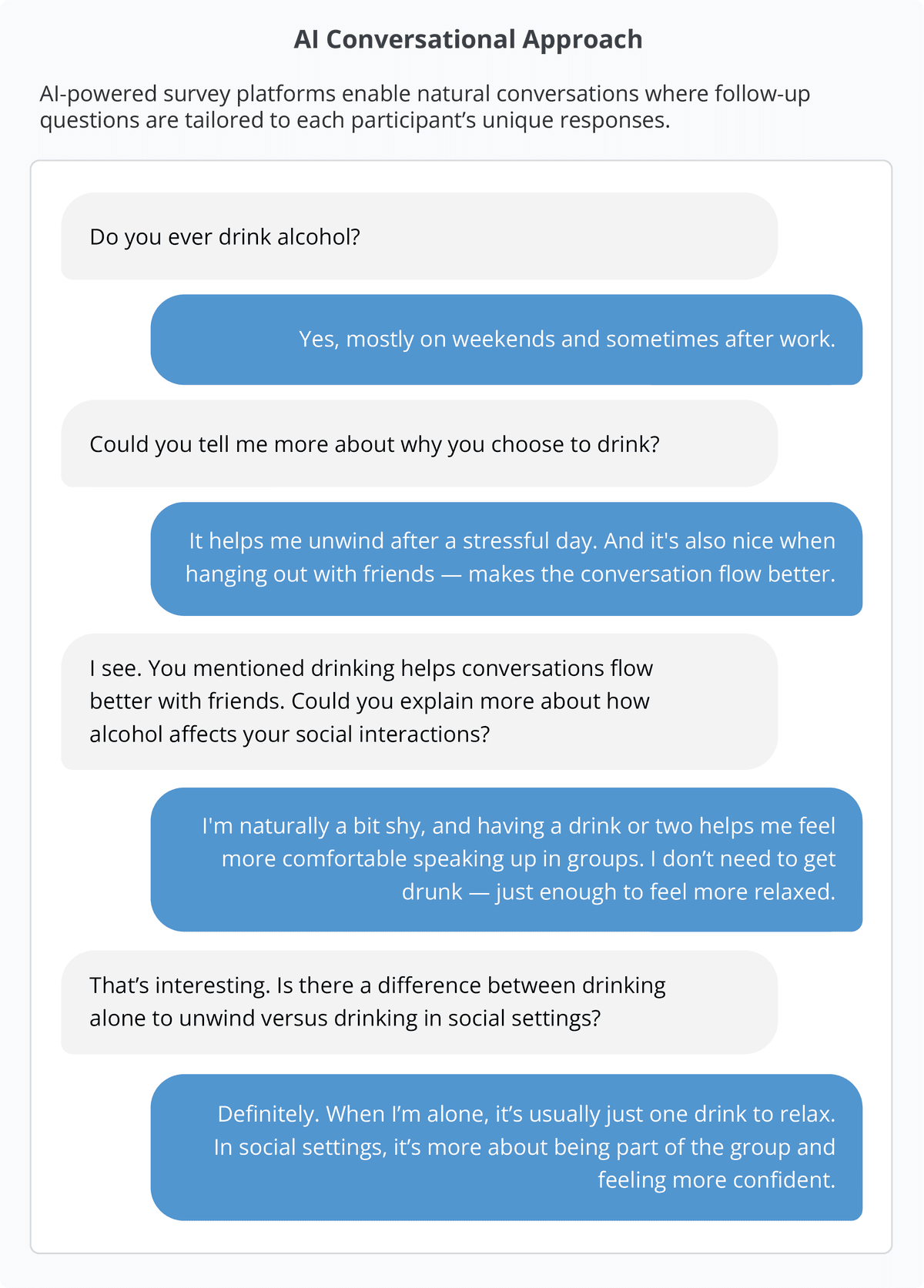 AI conversational interview showing a dynamic back-and-forth dialogue where the AI asks follow-up questions to understand why a participant drinks alcohol, probing deeper into their motivations