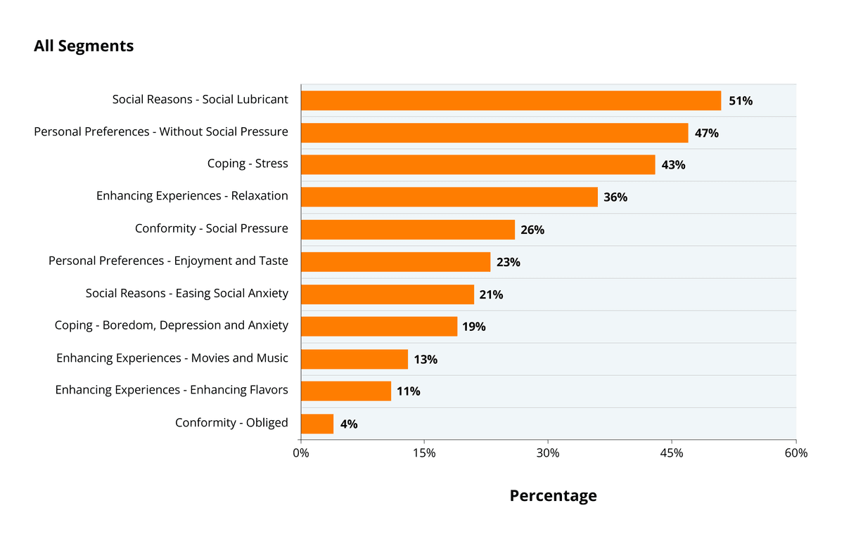 Bar chart showing motivational themes for drinking alcohol extracted by AI, including social facilitation (51%), enjoying the experience (47%), coping with stress (43%), and relaxation (40%)