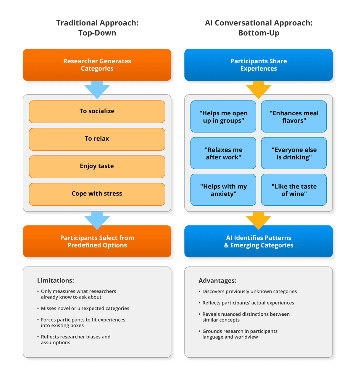 Diagram comparing traditional quantitative approaches with AI-powered qualitative approaches, showing how conversational surveys allow participants to express motivations in their own words