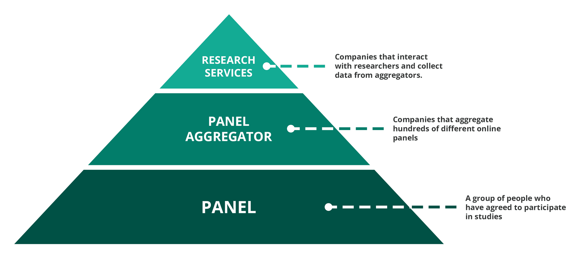 Three-tiered pyramid showing the market research ecosystem with Research Services at top (companies that interact with researchers and collect data from aggregators), Panel Aggregator in middle (companies that aggregate hundreds of different online panels), and Panel at base (a group of people who have agreed to participate in studies)