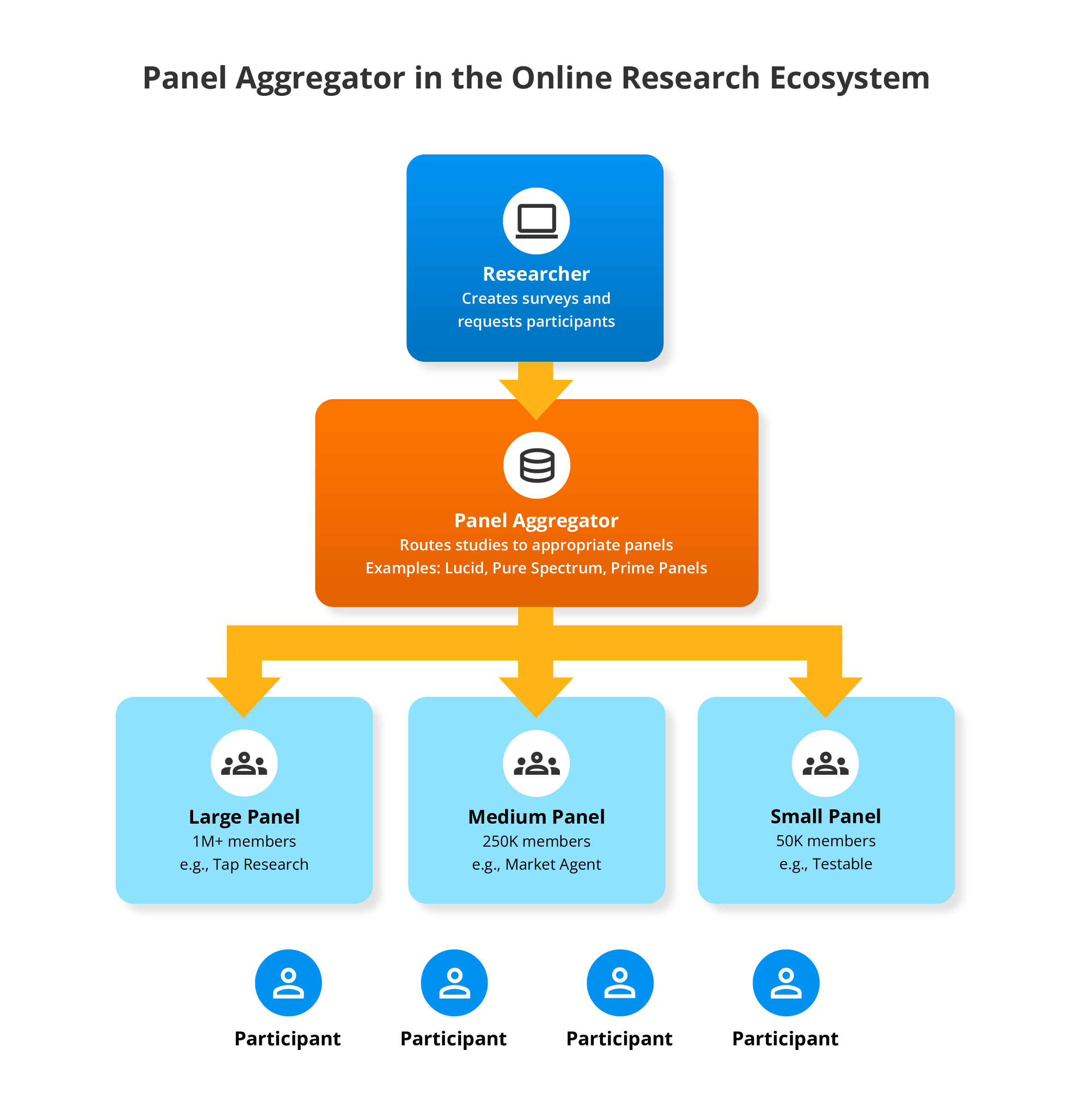 Flowchart showing the Panel Aggregator in the Online Research Ecosystem: Researcher creates surveys and requests participants, connects to Panel Aggregator (which routes studies to appropriate panels like Lucid, Pure Spectrum, Prime Panels), which then distributes to Large Panel (1M+ members, e.g., Tap Research), Medium Panel (250K members, e.g., Market Agent), and Small Panel (50K members, e.g., Testable), finally reaching individual Participants