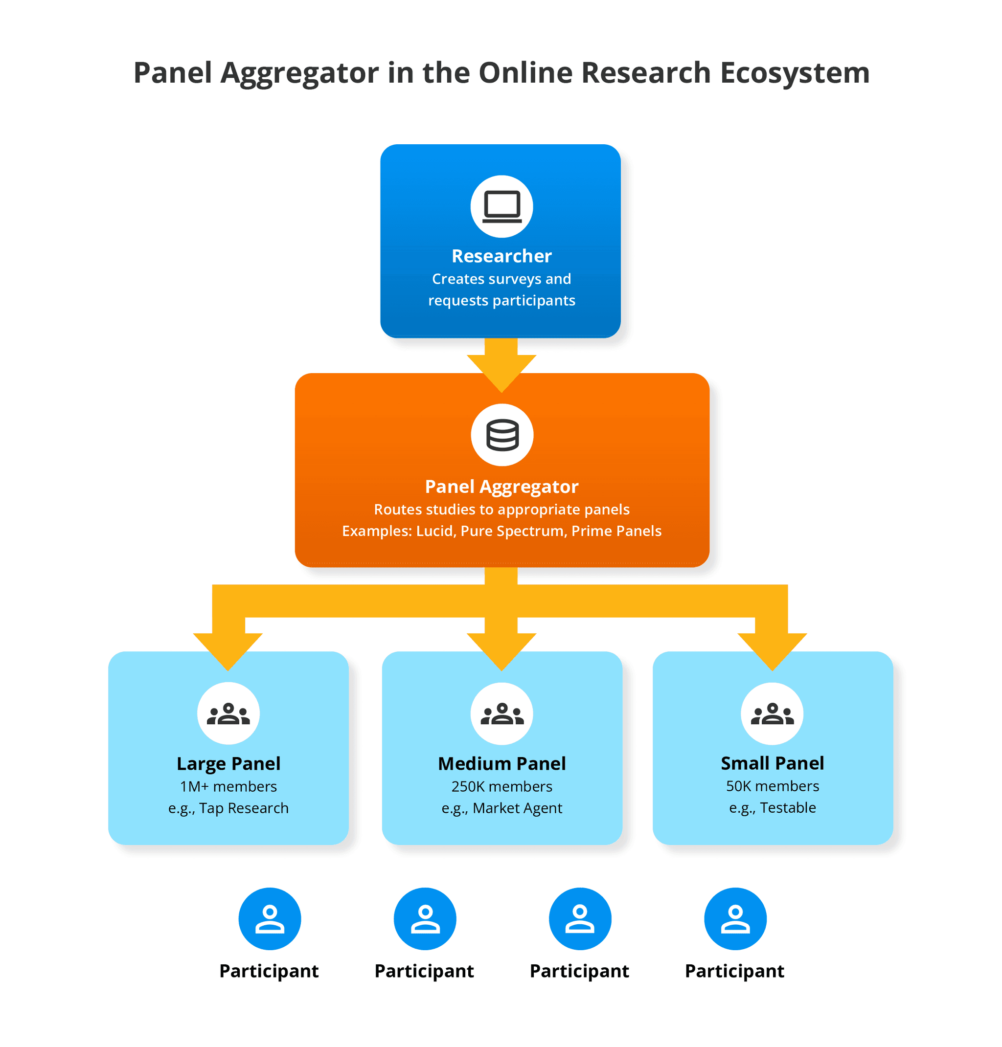 Flowchart showing the Panel Aggregator in the Online Research Ecosystem: Researcher creates surveys and requests participants, connects to Panel Aggregator (which routes studies to appropriate panels like Lucid, Pure Spectrum, Prime Panels), which then distributes to Large Panel (1M+ members, e.g., Tap Research), Medium Panel (250K members, e.g., Market Agent), and Small Panel (50K members, e.g., Testable), finally reaching individual Participants