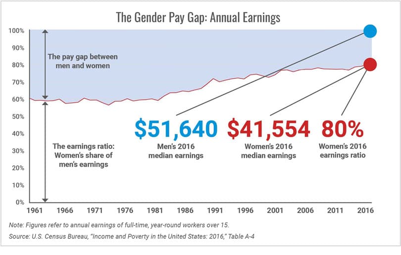 Chart showing the persistent gender pay gap in annual earnings between men and women from 1980 to 2015, with women consistently earning about 20% less than men