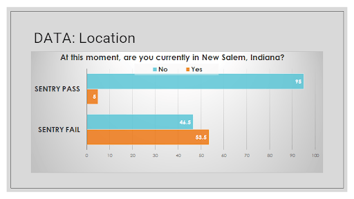 Bar chart comparing respondents who pass versus fail SENTRY screening on claiming to live in New Salem, Indiana