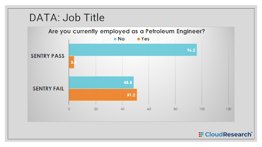Bar chart comparing respondents who pass versus fail SENTRY screening on claiming to be employed as a petroleum engineer