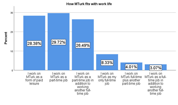Pie chart showing how MTurk fits into workers' lives, with most using it as part-time work or paid leisure