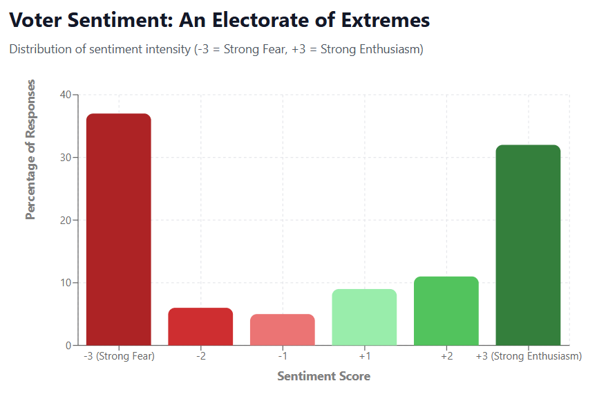 voter sentiment: an electorate of extremes