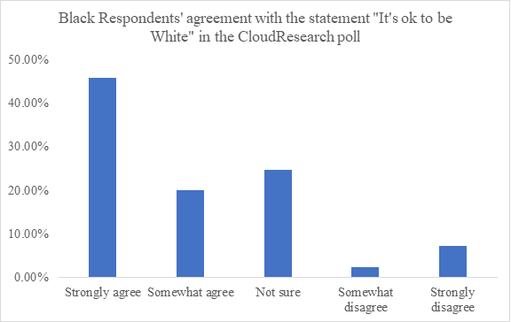 Bar chart comparing poll results between Rasmussen Reports and CloudResearch regarding Black Americans' responses to 'It's OK to be White' statement, showing CloudResearch found higher agreement (67% vs 53%) and lower disagreement (10% vs 26%) than Rasmussen