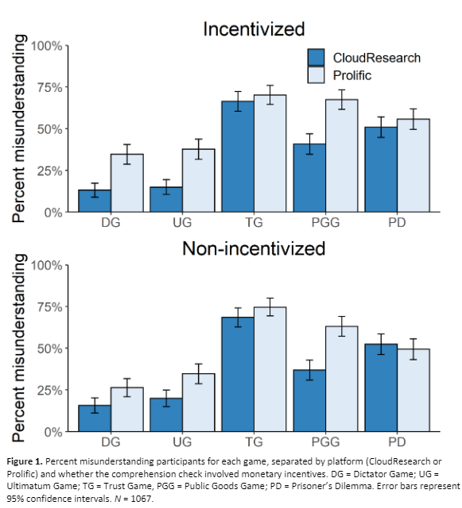 Bar chart showing CloudResearch participants achieved higher comprehension scores compared to Prolific participants