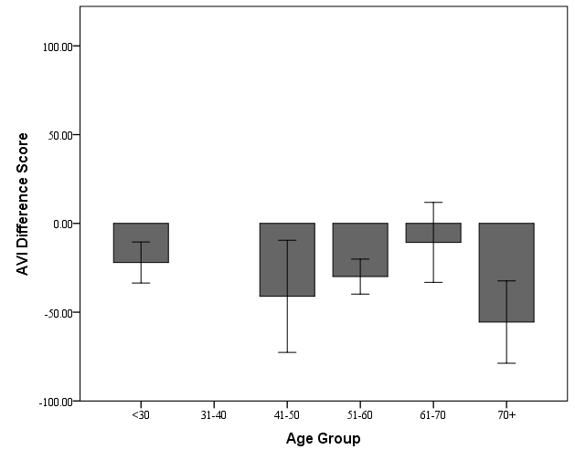 Graph comparing difference scores between honest participants and younger participants pretending to be over 50, showing the imposters scoring like younger participants despite claiming to be older