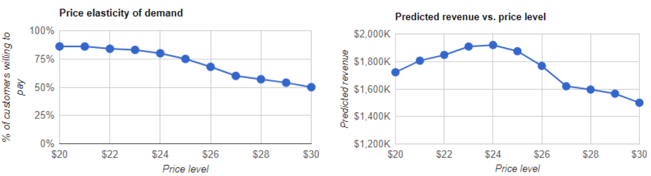 Gabor Granger pricing method graph showing how demand (blue line) decreases and revenue (green line) changes as price increases, illustrating price elasticity and the optimal price point for maximizing revenue