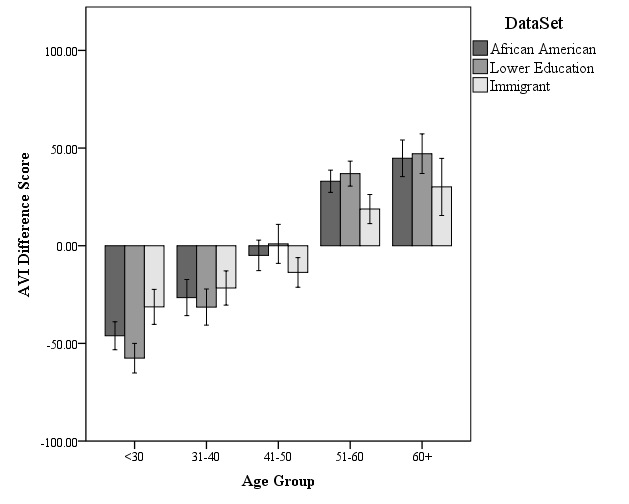 Graph showing difference scores across different cultural groups (African Americans, immigrants, and high school educated), demonstrating the age verification tool works reliably across diverse populations