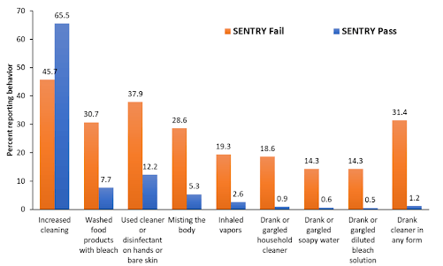 Graph comparing the percentage of dangerous cleaning practices reported by vetted vs non-vetted respondents