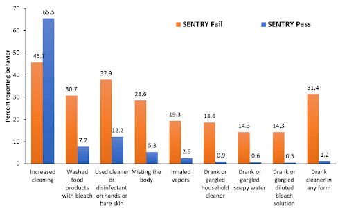 Graph comparing the percentage of dangerous cleaning practices reported by vetted vs non-vetted respondents