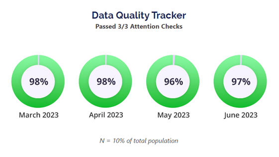 Graph showing Connect's data quality monitoring results with 98.1% of participants passing all attention checks during monthly quality assessments
