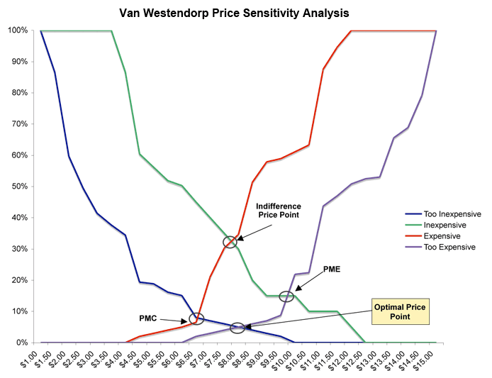 Graph showing the van Westendorp Price Sensitivity Meter with intersecting lines indicating 'Too Cheap', 'Cheap', 'Expensive', and 'Too Expensive' price points, revealing the optimal price range