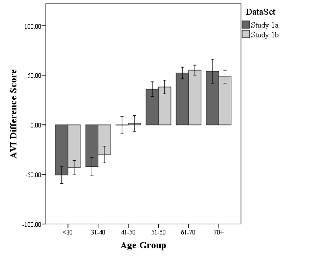 Graph showing difference scores by age group, with older participants (50+) knowing more about older culture and younger participants (40-) knowing more about younger culture