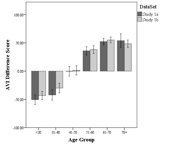 Graph showing difference scores by age group, with older participants (50+) knowing more about older culture and younger participants (40-) knowing more about younger culture