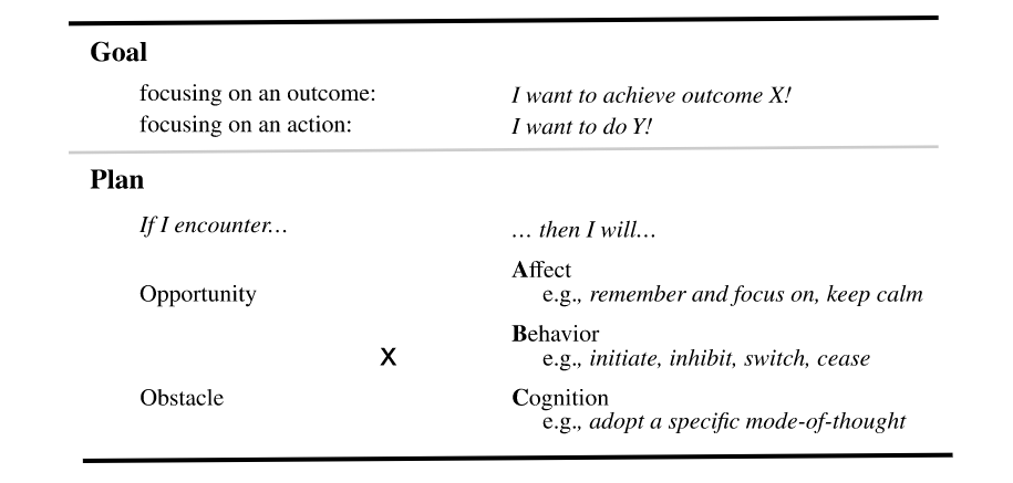 Diagram illustrating implementation intentions showing the if-then planning process: critical situation (if) linked to goal-directed response (then)