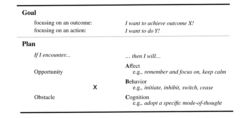 Diagram illustrating implementation intentions showing the if-then planning process: critical situation (if) linked to goal-directed response (then)