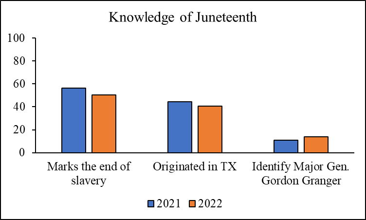 Bar chart showing polling results about Americans' knowledge of Juneteenth, comparing data from 2021 and 2022. The chart shows approximately 50% of people know Juneteenth marks the end of slavery, fewer know it originated in Texas, and only about 10% can identify Major General Gordon Granger's role