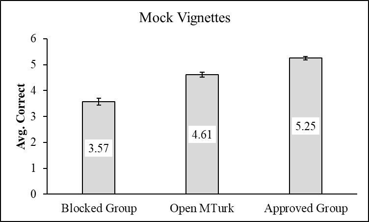 Bar chart comparing mock vignette performance across three participant groups, showing Approved Participants (4.95) performed significantly better than Open MTurk (3.85) and Blocked participants (2.51) in correctly answering questions about short stories