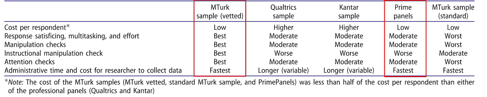 Comparison table showing CloudResearch's superior performance metrics in data quality and cost against other research platforms