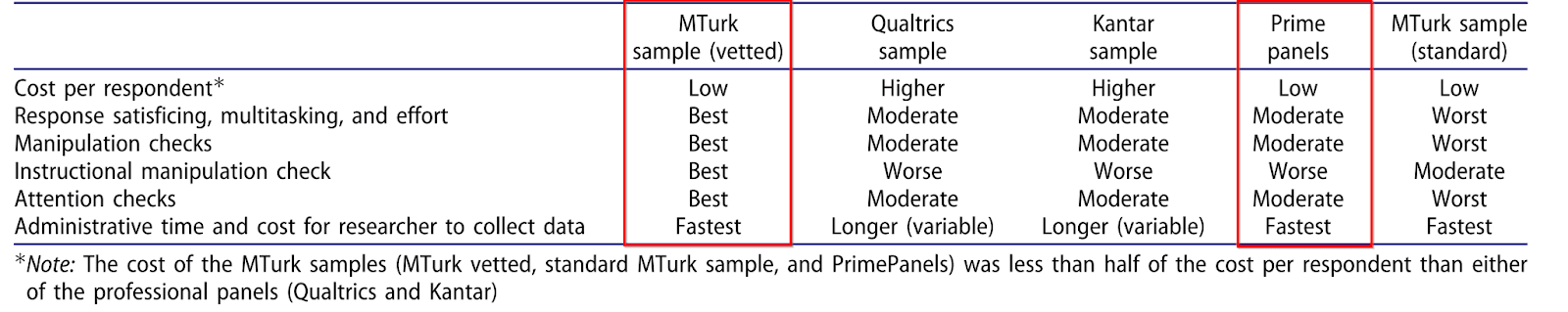Comparison table showing CloudResearch's superior performance metrics in data quality and cost against other research platforms