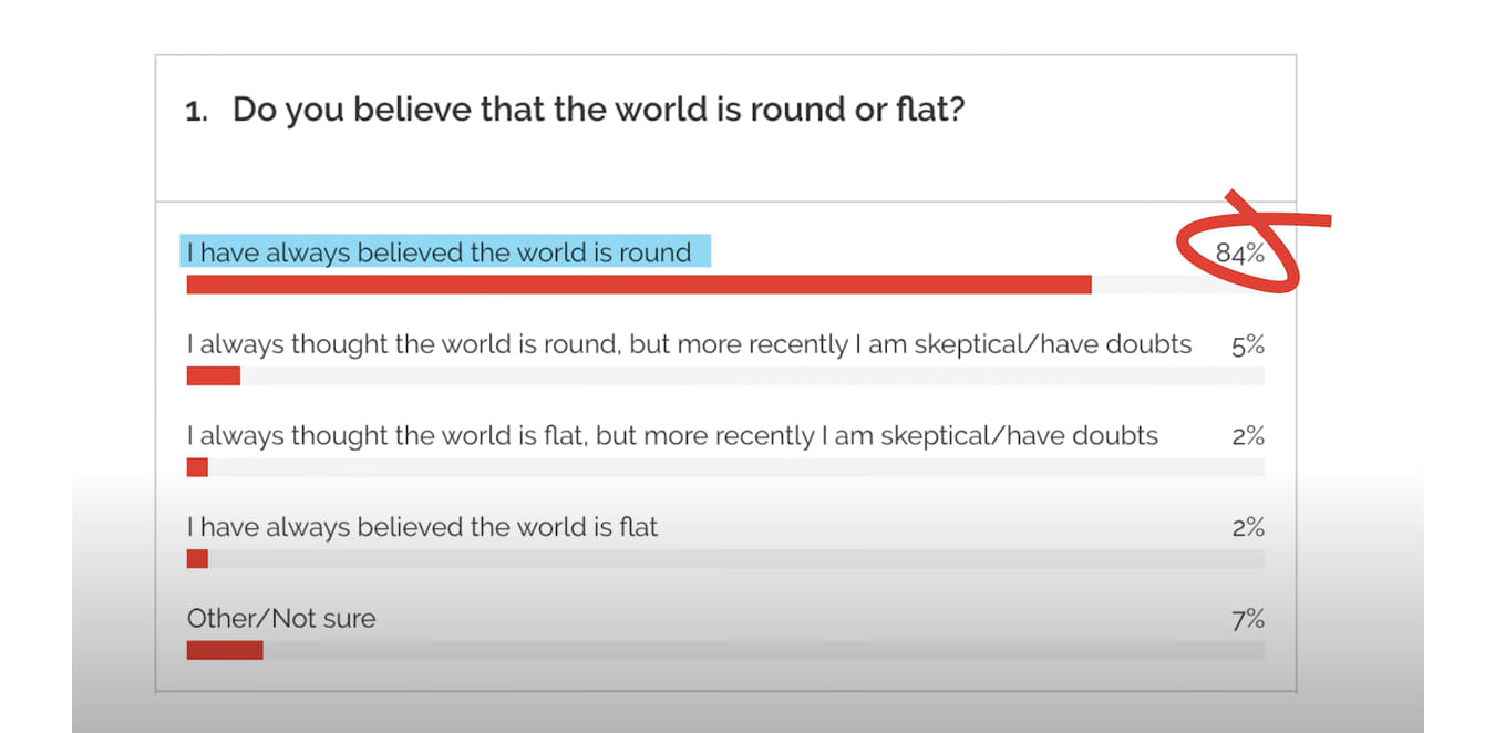 Survey results chart showing percentage of U.S. adults who believe or doubt that the Earth is round, illustrating flat-Earth belief distribution