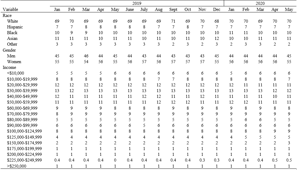 Table showing MTurk participant demographics across 18 months (Jan 2019 - May 2020), including race, income, and gender percentages that remained stable during the early COVID-19 pandemic