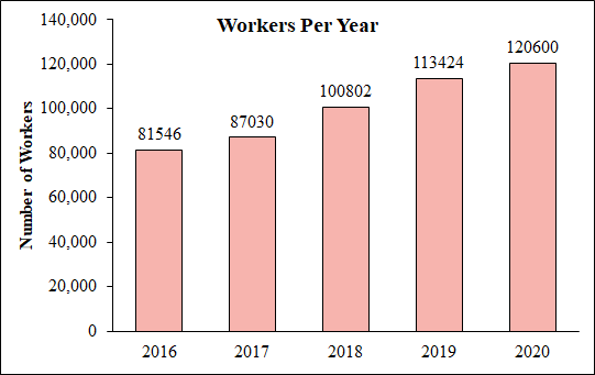Bar graph showing significant growth in the number of MTurk workers from 2016 to 2020, demonstrating an overall 30% increase in the US worker pool over this five-year period