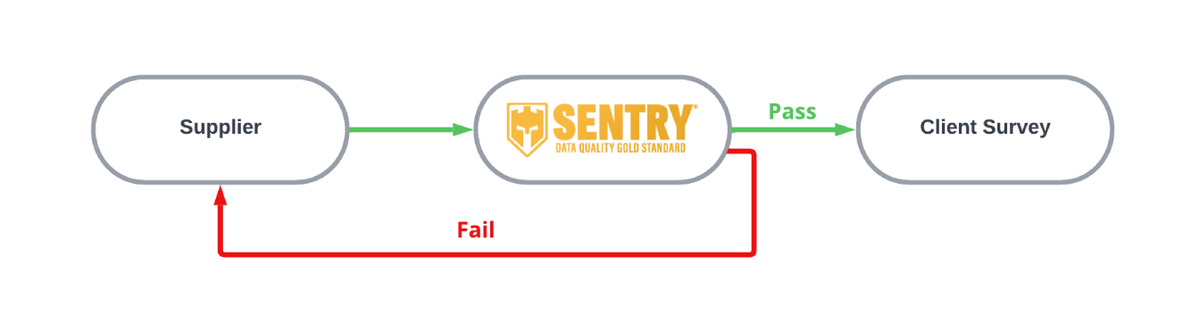 Sentry vetting system workflow diagram showing how participants are screened before entering surveys