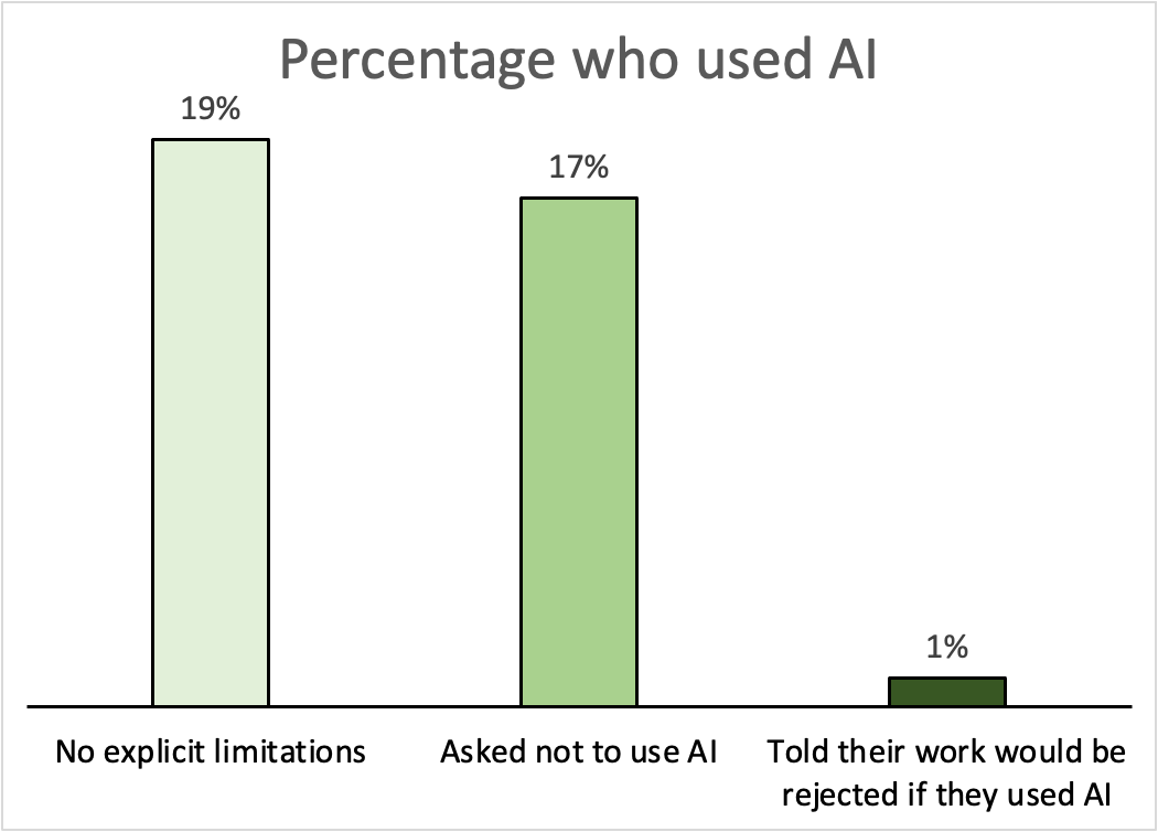 Bar graph showing detected ChatGPT usage across three experimental conditions, with the lowest usage in the group warned about rejection for AI use