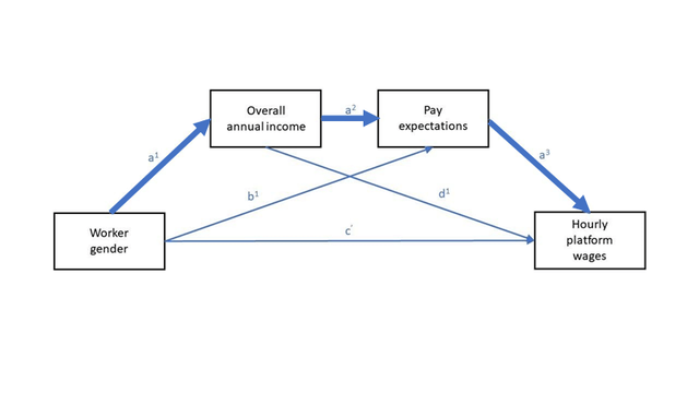 Diagram showing how gender influences earnings through pay expectations in both traditional and online workplaces