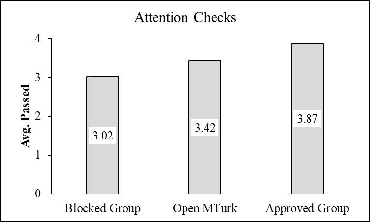 Bar chart showing attention check performance across three participant groups, with Approved Participants (3.90) passing more attention checks than Open MTurk (3.63) and Blocked participants (3.22), demonstrating higher attentiveness