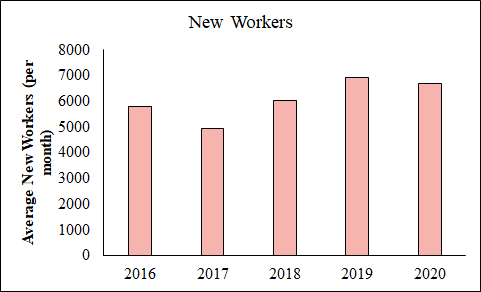 Bar graph displaying the average number of new MTurk workers joining the platform each month from 2016 to 2020, showing fluctuations between years with an overall average of 5,906 new US workers per month