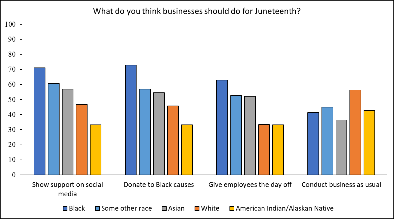 Bar chart showing racial differences in attitudes toward business actions for Juneteenth, with Black respondents more supportive of businesses showing social media support, donating to Black causes, and giving employees the day off compared to other racial groups