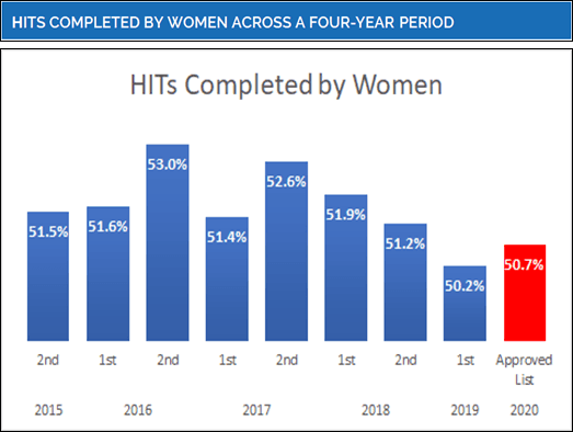 Line graph showing the percentage of HITs completed by women on CloudResearch over five years (2016-2020), demonstrating a consistent rate near 50% contrary to Prolific's claims