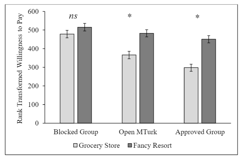Graph showing results from the soda framing task experiment across participant groups, demonstrating that Approved Participants and Open MTurk samples showed the expected price differentiation between fancy hotel and grocery store contexts, while Blocked participants did not show this experimental effect