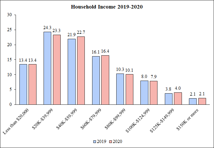Stacked bar chart comparing household income distributions of MTurk participants between 2019 and 2020, showing consistent patterns across income brackets with no significant shifts despite the economic impacts of the pandemic