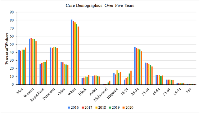 Line graph tracking demographic trends of MTurk workers from 2016 to 2020, showing changes in racial composition (decreasing percentage of White workers), age distribution (increasing share of workers aged 18-24), and political affiliation (slight increase in Republican identification)