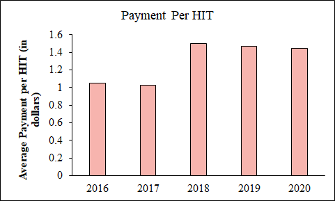 Bar graph illustrating the increasing average payment per HIT on MTurk from 2016 to 2020, showing a significant jump from approximately $1.05 in 2016-2017 to around $1.50 in 2018 and settling at $1.44 by 2020