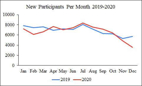 Line graph comparing the number of new MTurk workers joining per month during 2019 (blue line) and 2020 (red line), showing similar seasonal patterns but a slower join rate in the second half of 2020 compared to 2019