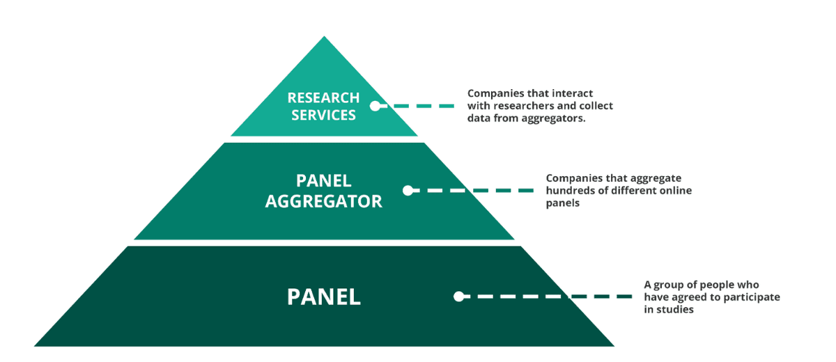 Pyramid diagram of the market research ecosystem showing panels at the base, panel aggregators in the middle, and research services at the top