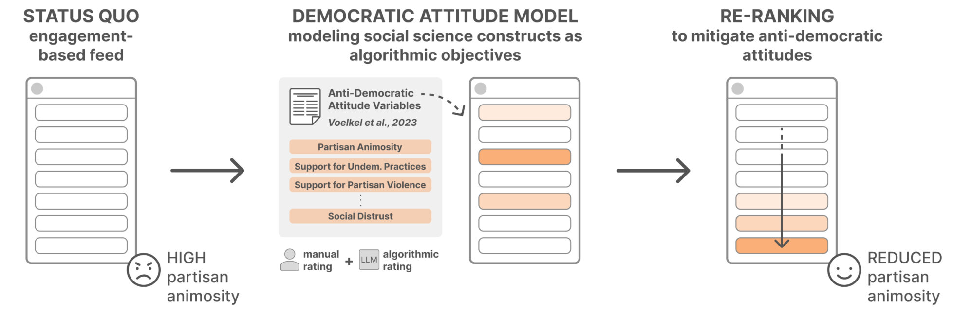 Three-panel diagram showing the research process: traditional engagement-based ranking (left), societal objective function method using anti-democratic attitude variables (center), and resulting re-ranked social media feeds that reduce partisan animosity (right)