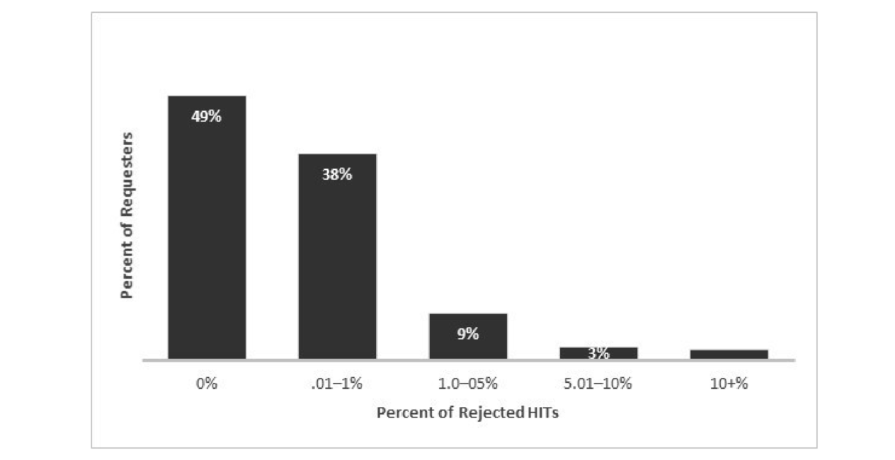 Bar chart showing the percentage of HITs rejected by Requesters on MTurk, with nearly 90% of researchers rejecting less than 1% of submissions