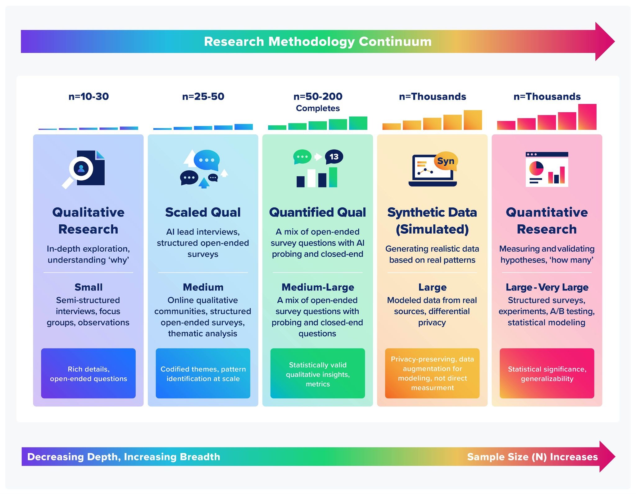 Research Methodology Continuum infographic showing five stages from Qualitative Research to Quantitative Research, with decreasing depth and increasing breadth as sample size grows