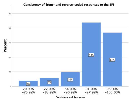 Histogram showing the distribution of Squared Discrepancy Procedure (SDP) scores for participants from repeated geolocations