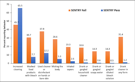Chart showing 20% gap between SENTRY pass/fail respondents in reported dangerous cleaning practices