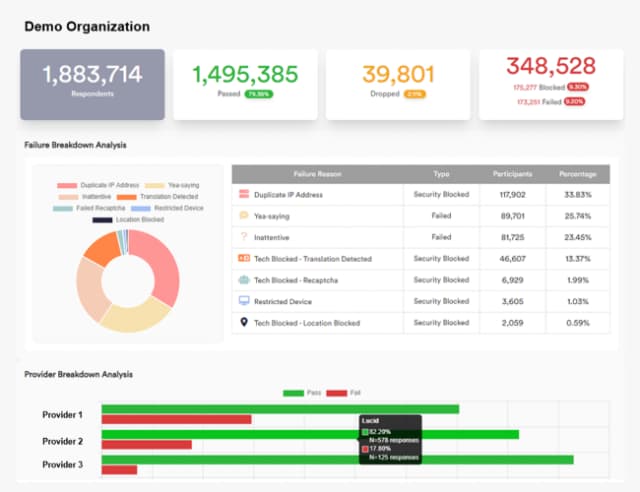 Sentry Sample Quality Tracking Monitor dashboard showing respondent quality breakdown across projects and suppliers